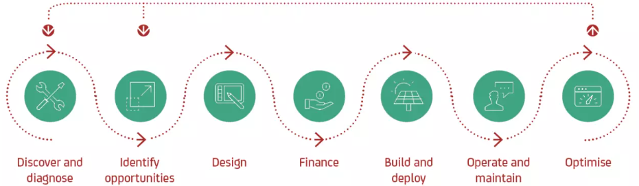Energy Optimisation